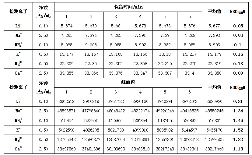 離子色譜定性與定量重復性.png